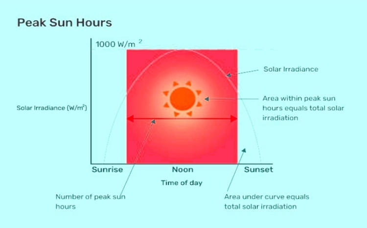 Average Peak Sun Hour in Nigeria 